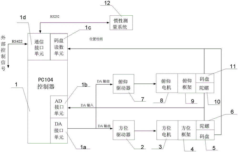 A servo control method for photoelectric search and tracking turntable of vehicle-mounted moving base