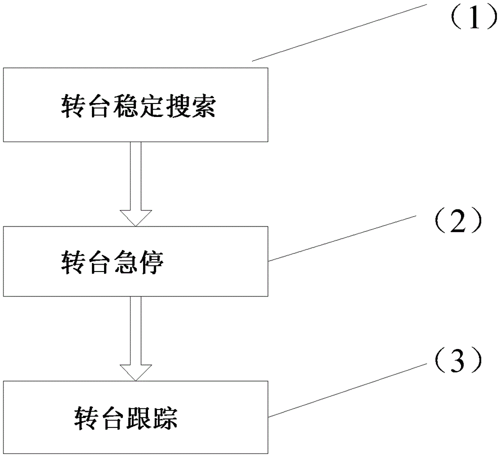 A servo control method for photoelectric search and tracking turntable of vehicle-mounted moving base