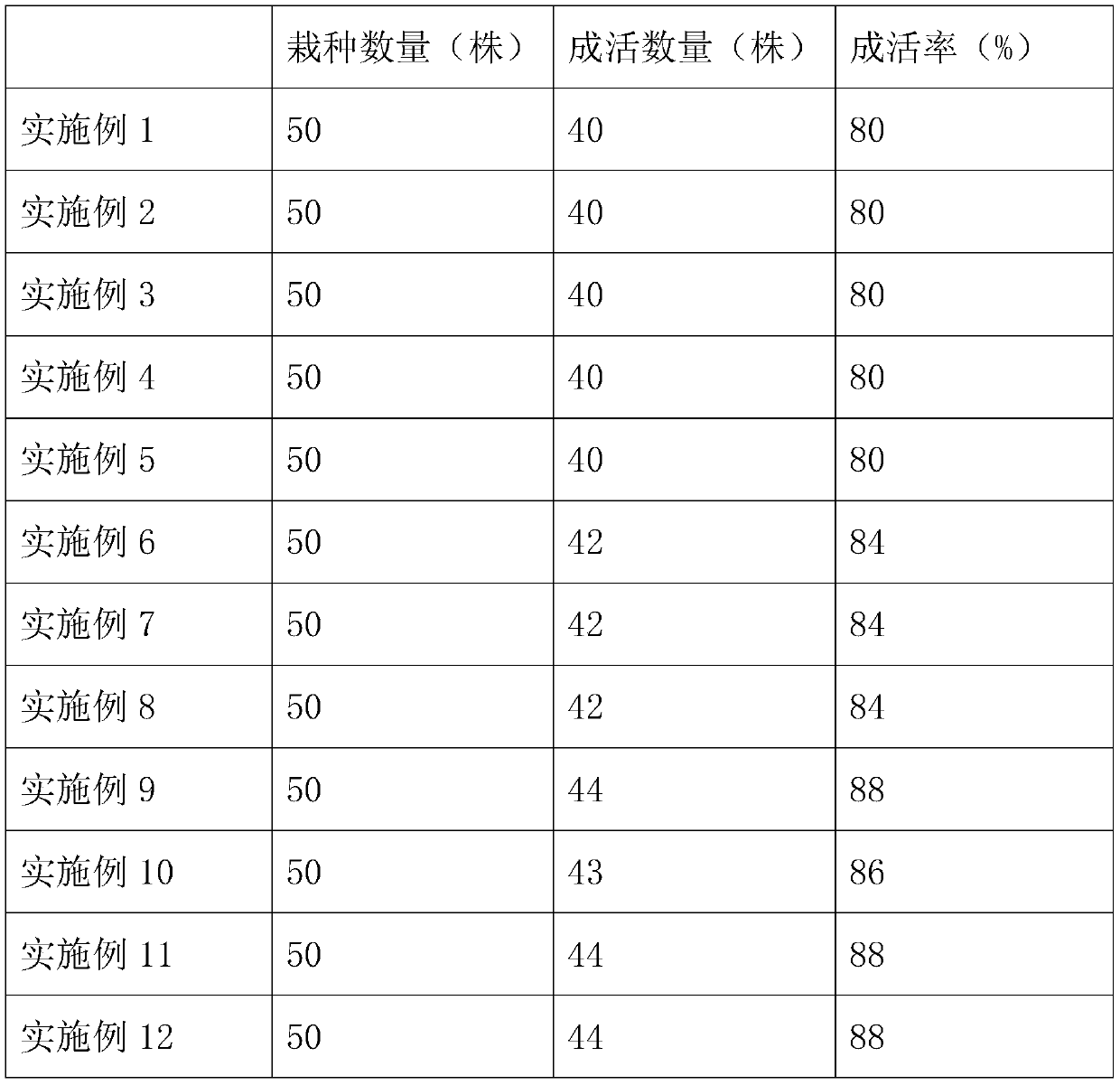 Garden plant planting method