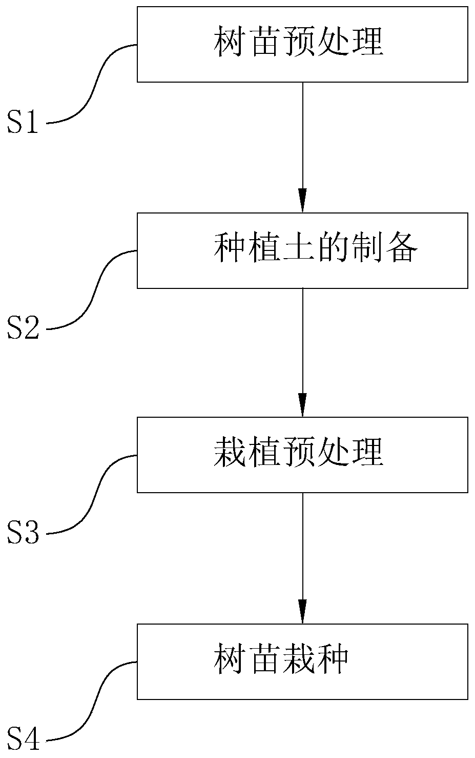 Garden plant planting method