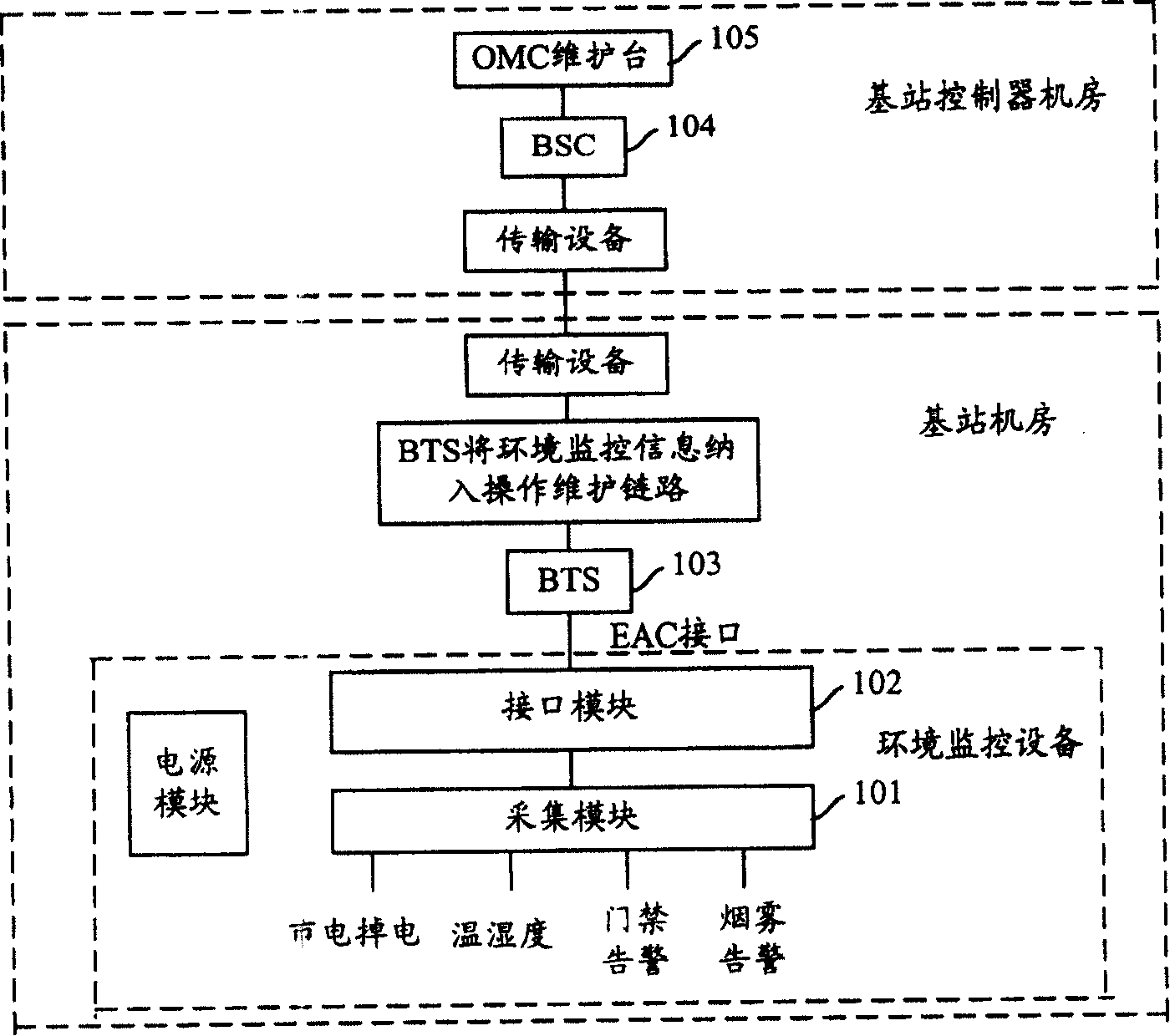 Method for transforing base station environment monitoring information