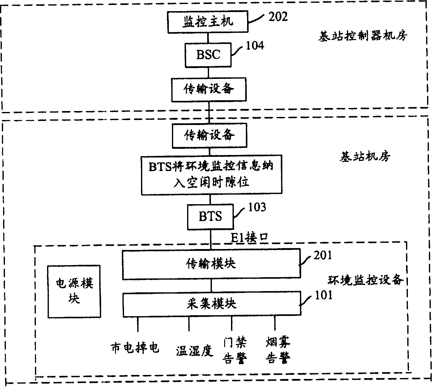 Method for transforing base station environment monitoring information