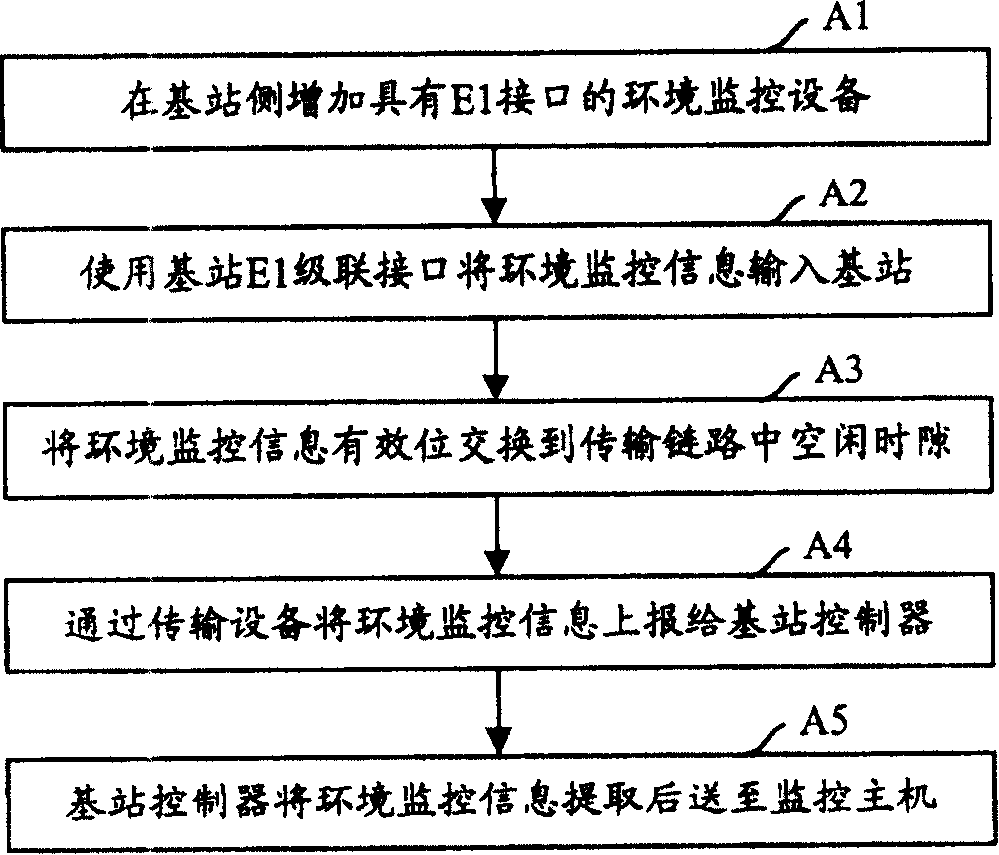 Method for transforing base station environment monitoring information