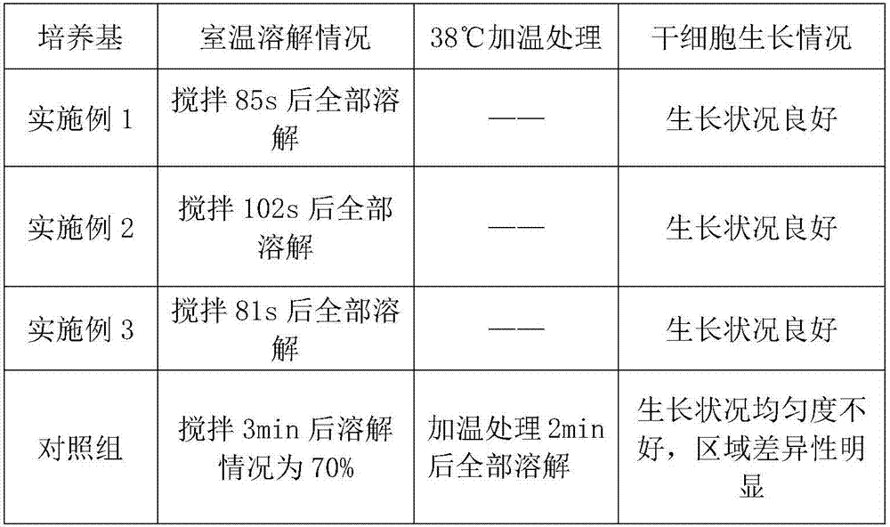 Method for improving stability of glutamine in stem cell culture medium