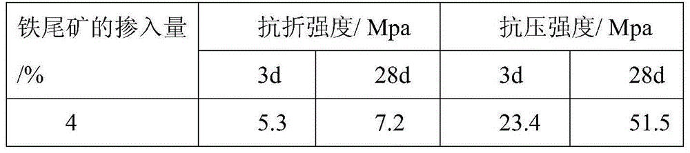 Preparation method for Portland cement with iron tailings