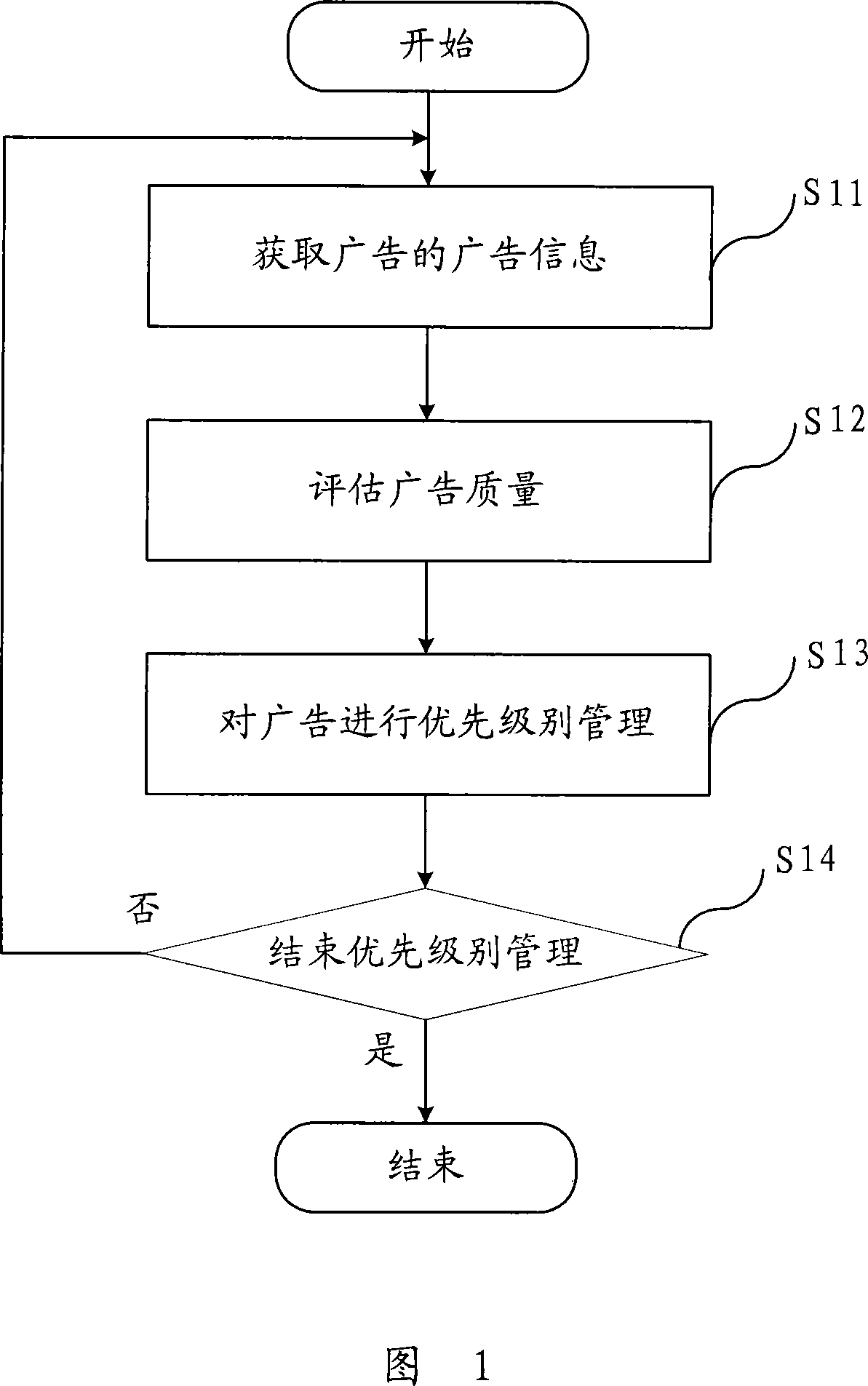 Advertisement management method, advertisement billing method and advertisement system