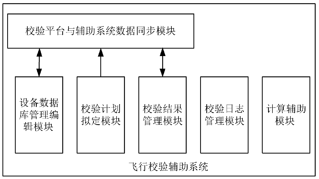 Flight verification auxiliary system based on flat plate