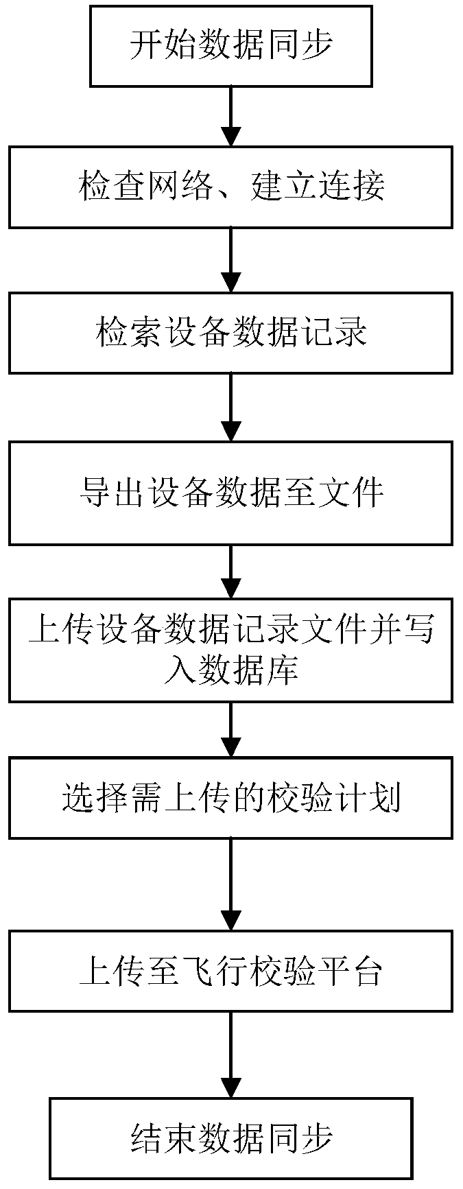 Flight verification auxiliary system based on flat plate