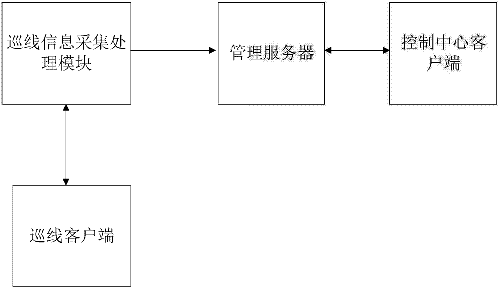 Line patrol system based on wireless communication