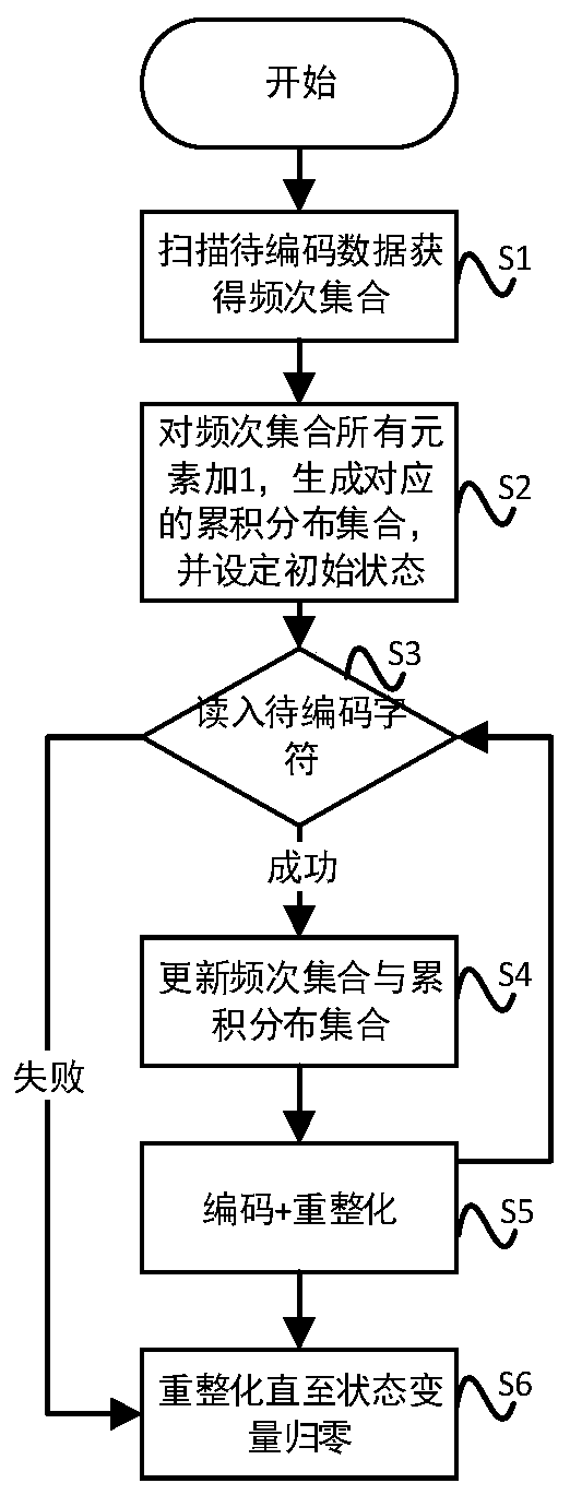 Self-adaptive finite state entropy coding method