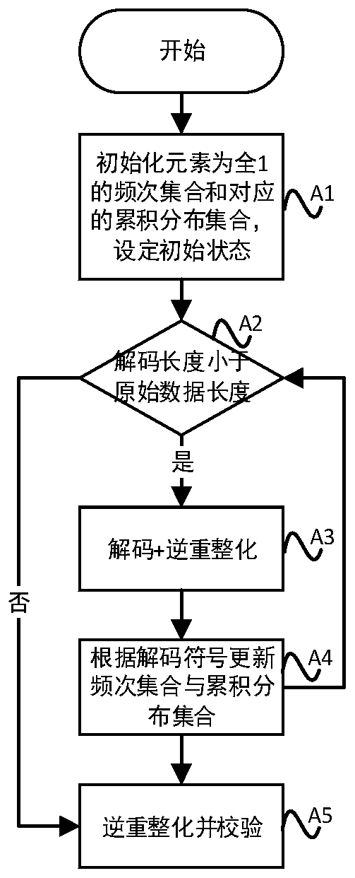 Self-adaptive finite state entropy coding method