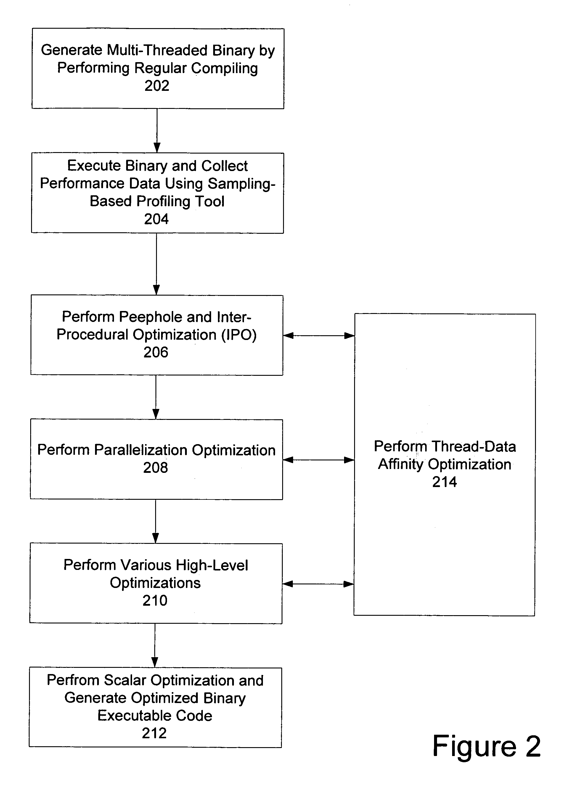 Thread-data affinity optimization using compiler