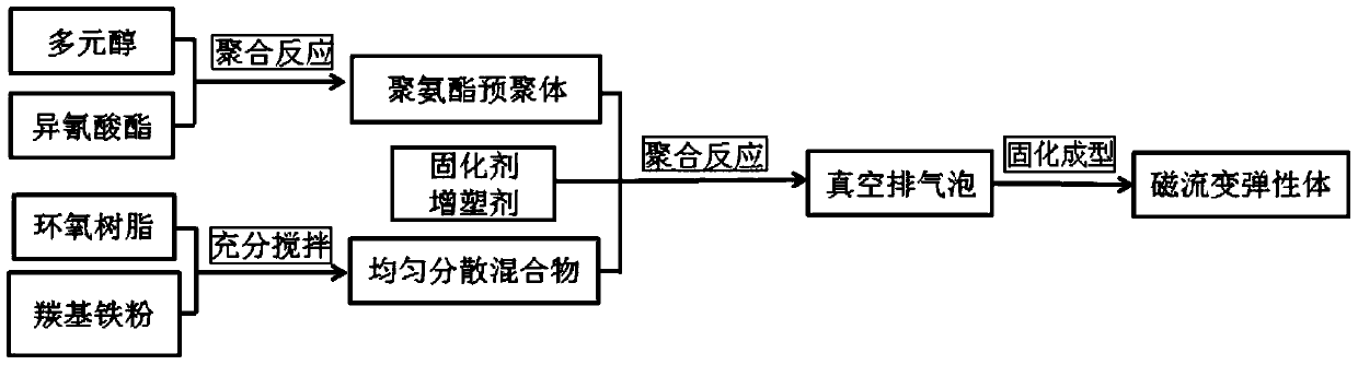 Magnetorheological elastomer with high damping properties and strength and method for its preparation