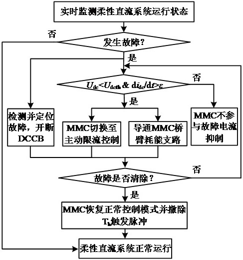 Large-scale wind power integration flexible direct-current power transmission fault current cooperative inhibition method