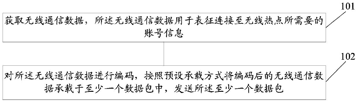 A control method and electronic device