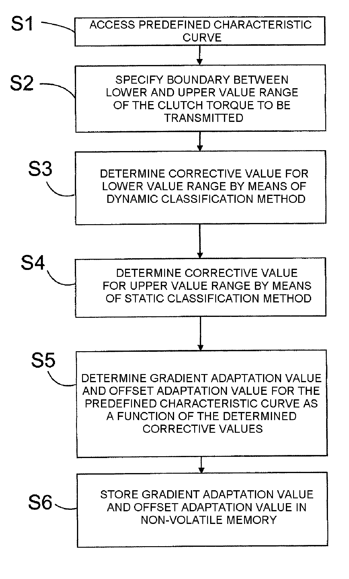 Method for classifying a clutch unit