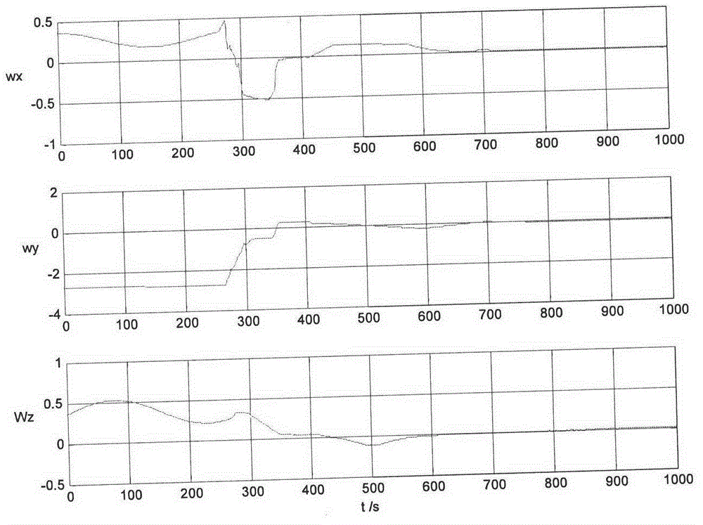 Under-actuated control method suitable for damping angular velocity of satellite attitude