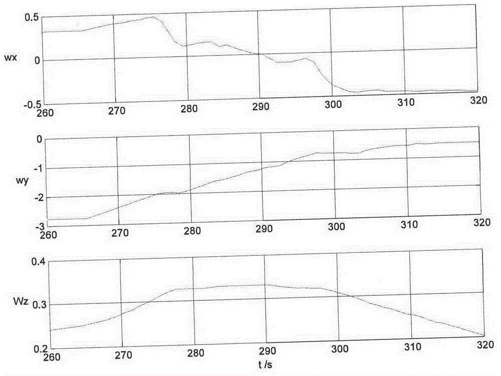 Under-actuated control method suitable for damping angular velocity of satellite attitude