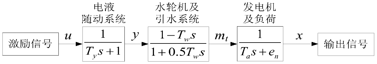 A Parameter Identification Method for Water Turbine Regulating System