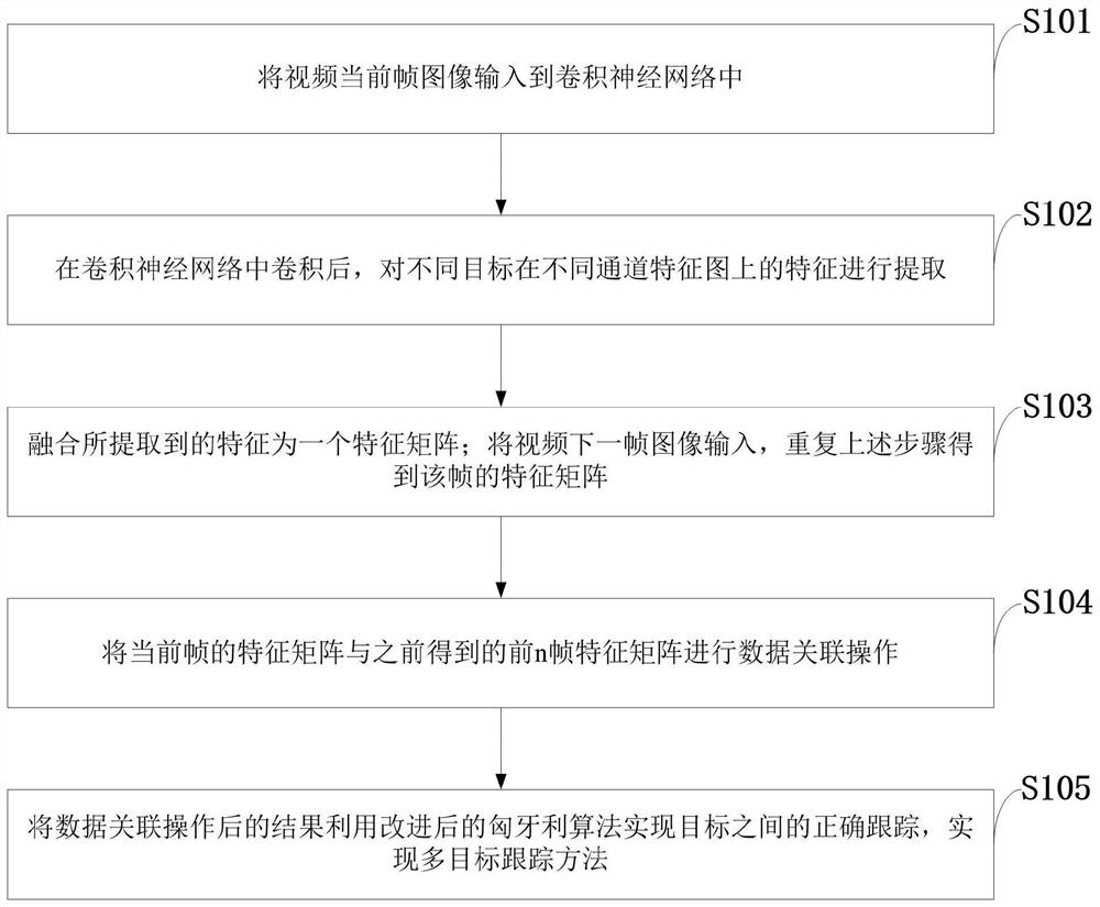 Online multi-target tracking method, system and application