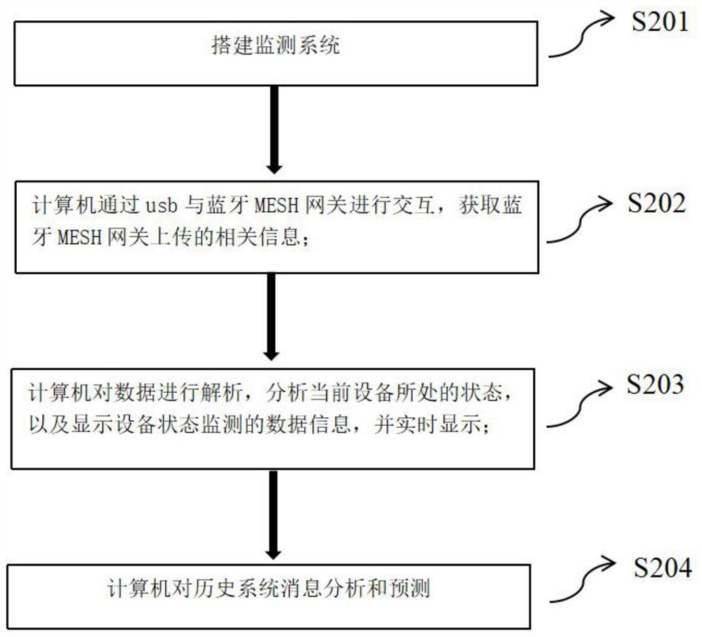 Bluetooth Mesh network node state monitoring device, method and system