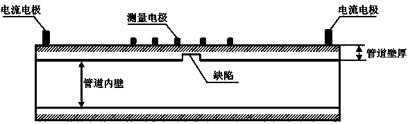 Metal pipeline corrosion detection technology based on multi-frequency AC field fingerprint method based on phase recognition