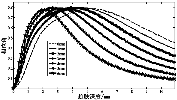 Metal pipeline corrosion detection technology based on multi-frequency AC field fingerprint method based on phase recognition