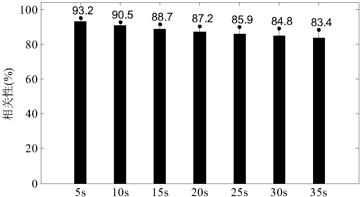 Prediction model establishing method for driving cycle of plug-in hybrid electric vehicle and vehicle energy management method