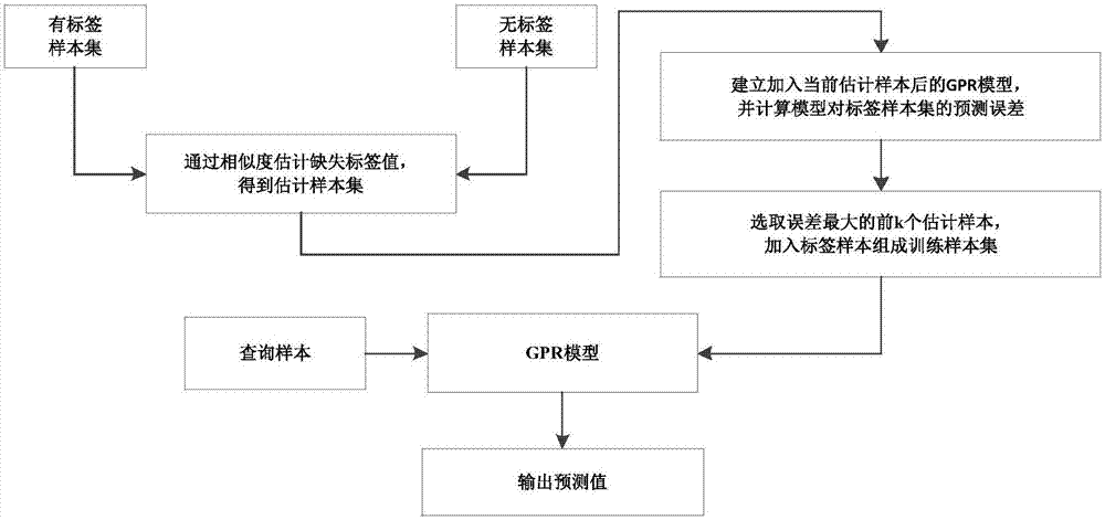 Semi-supervised Gaussian process regression soft measurement modeling method improving self-training algorithm