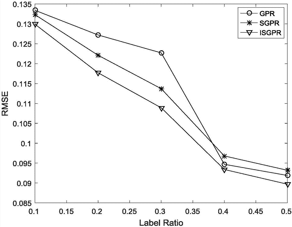 Semi-supervised Gaussian process regression soft measurement modeling method improving self-training algorithm