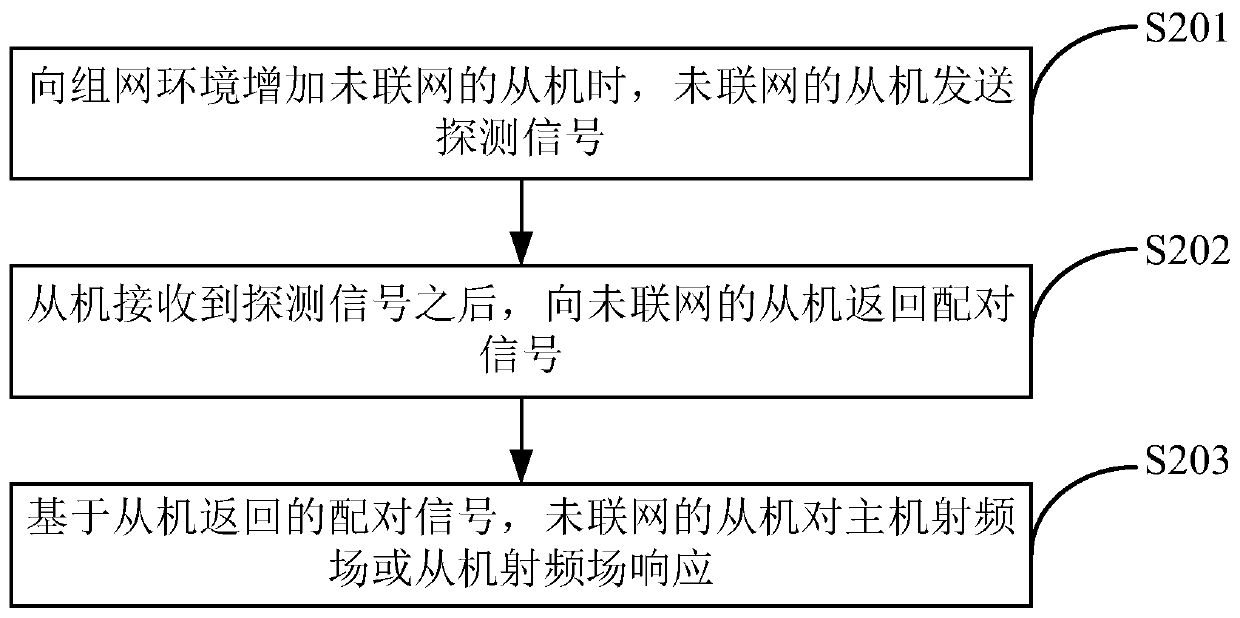 Networking method and communication system