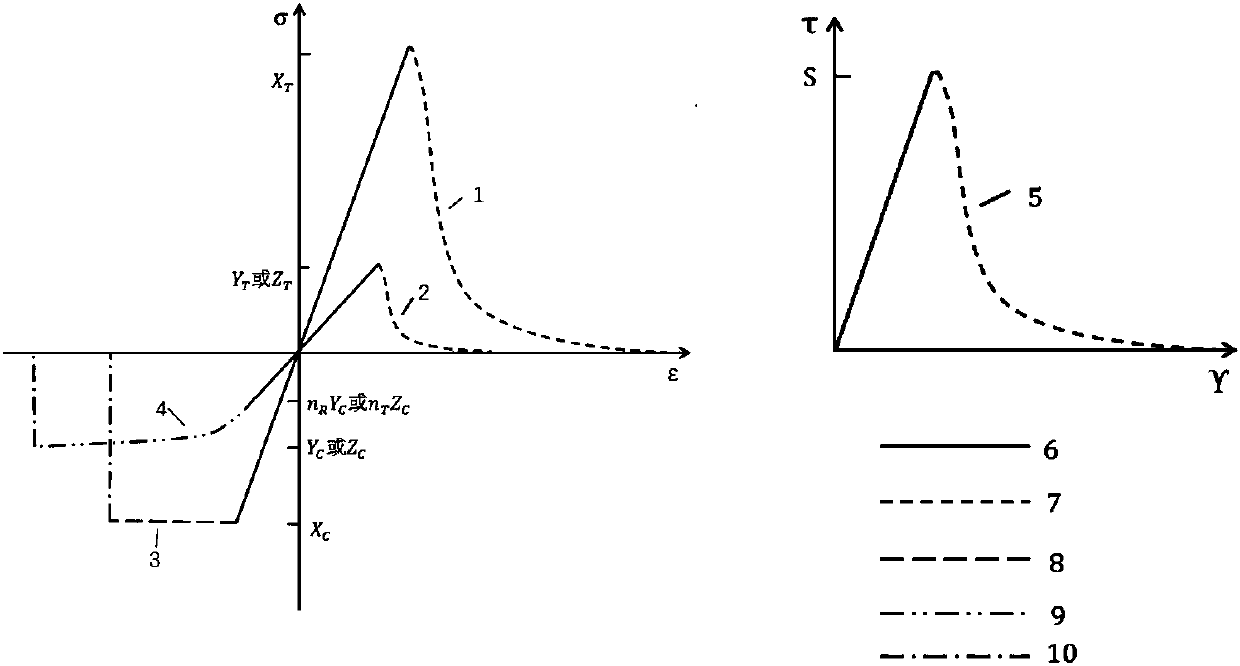 ABAQUS-based wood constitutive relation numerical simulation method