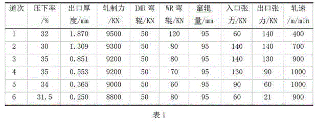 Cold rolling process capable of preventing broken edge wave defect of ultrathin steel strip