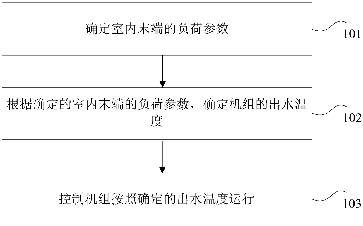 Temperature control method and device of unit as well as air conditioning unit