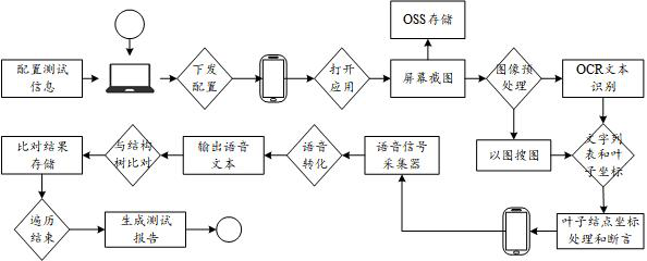 Page testing method and device