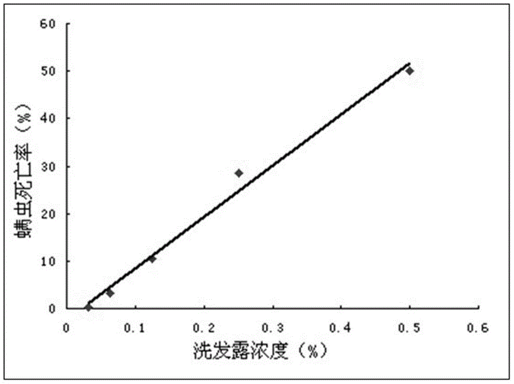 Sterilizing and acarid killing compound plant component shampoo and preparation method thereof