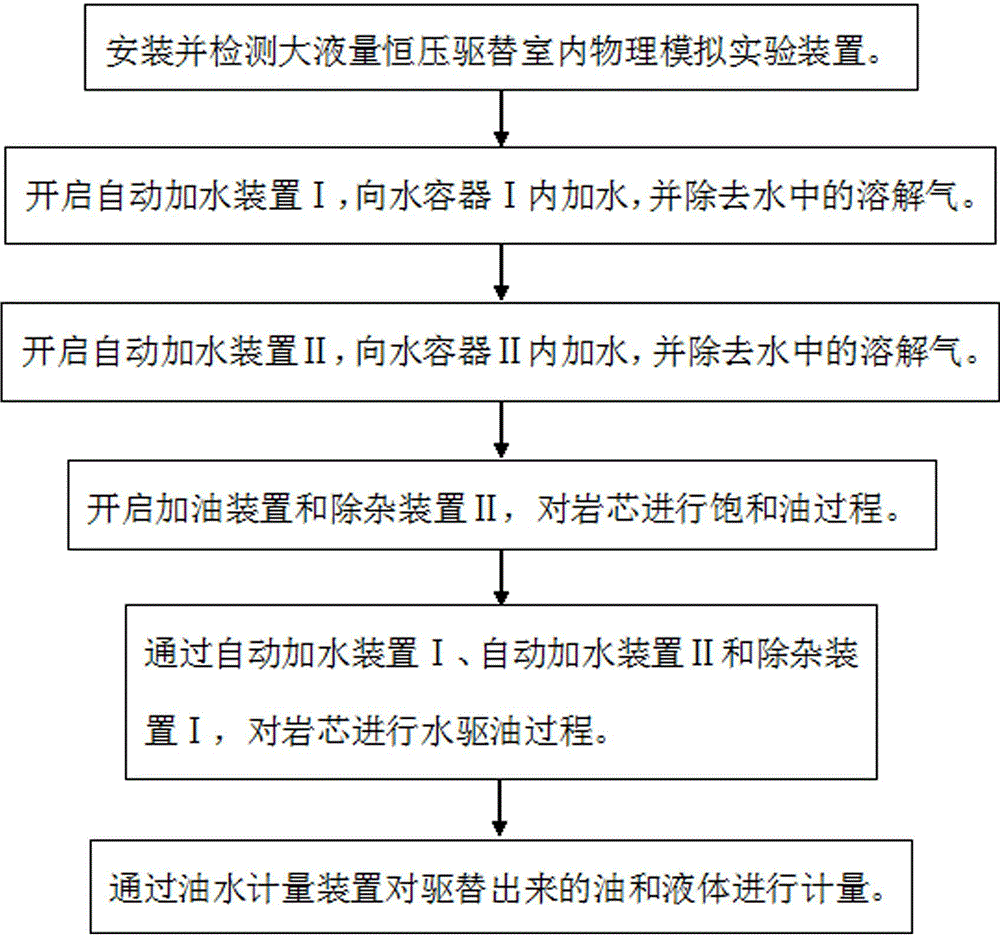 Large-liquid-amount constant-pressure displacement indoor physical simulation experiment method