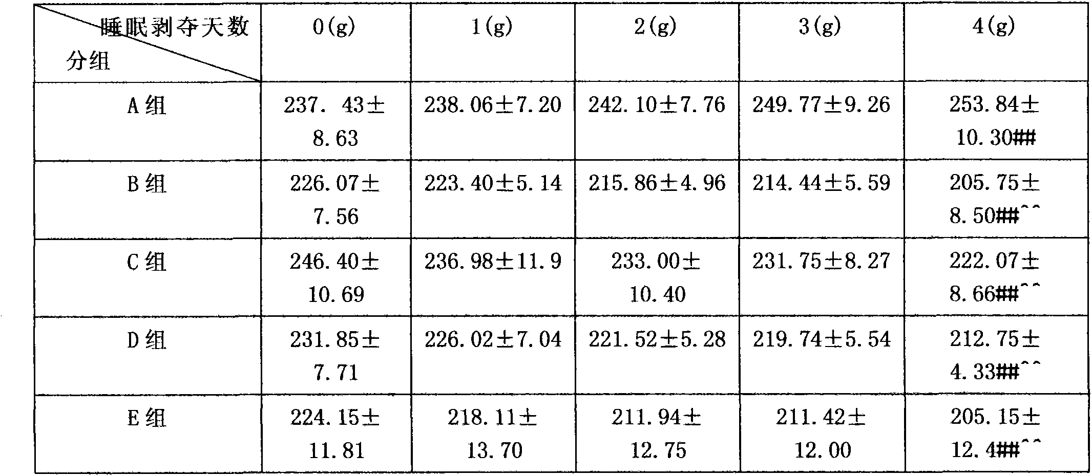 Method for proving sleep deprivation stress resistance of spirulina