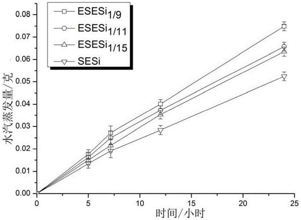 Preparation of polysiloxane supermolecule elastomer wound dressing containing PEG (polyethylene glycol) block