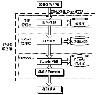 Autonomic computing-based storage management initiative specification (SMI-S) unified storage management model