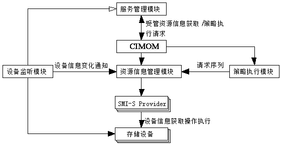 Autonomic computing-based storage management initiative specification (SMI-S) unified storage management model