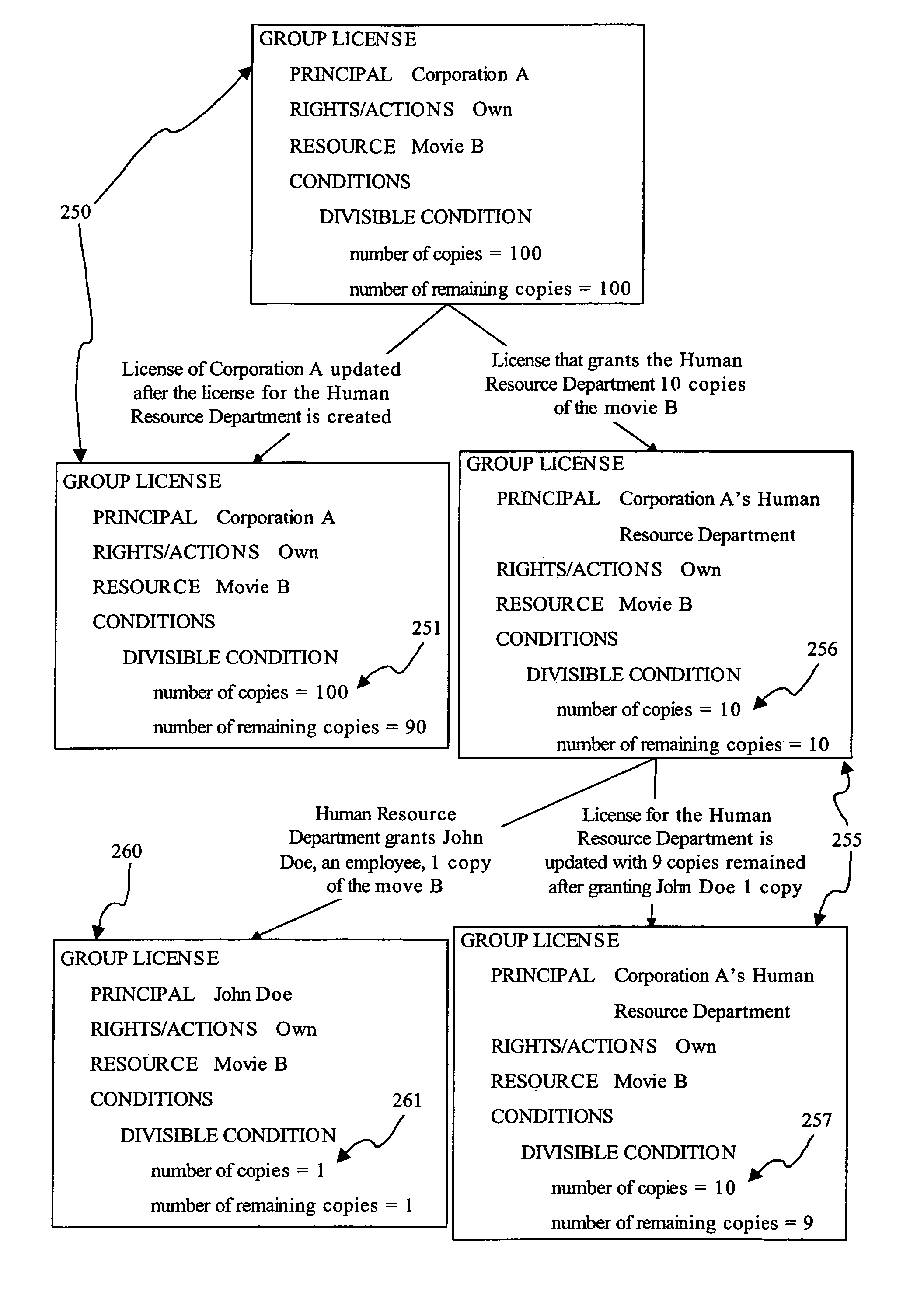 Method and system to support dynamic rights and resources sharing