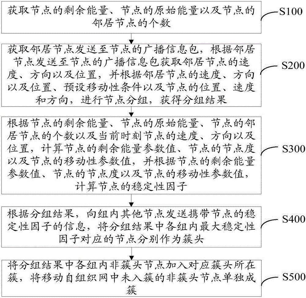 Clustering method and system of mobile ad hoc network