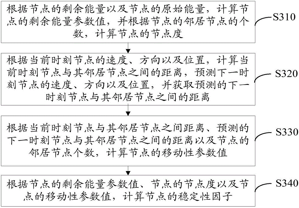 Clustering method and system of mobile ad hoc network