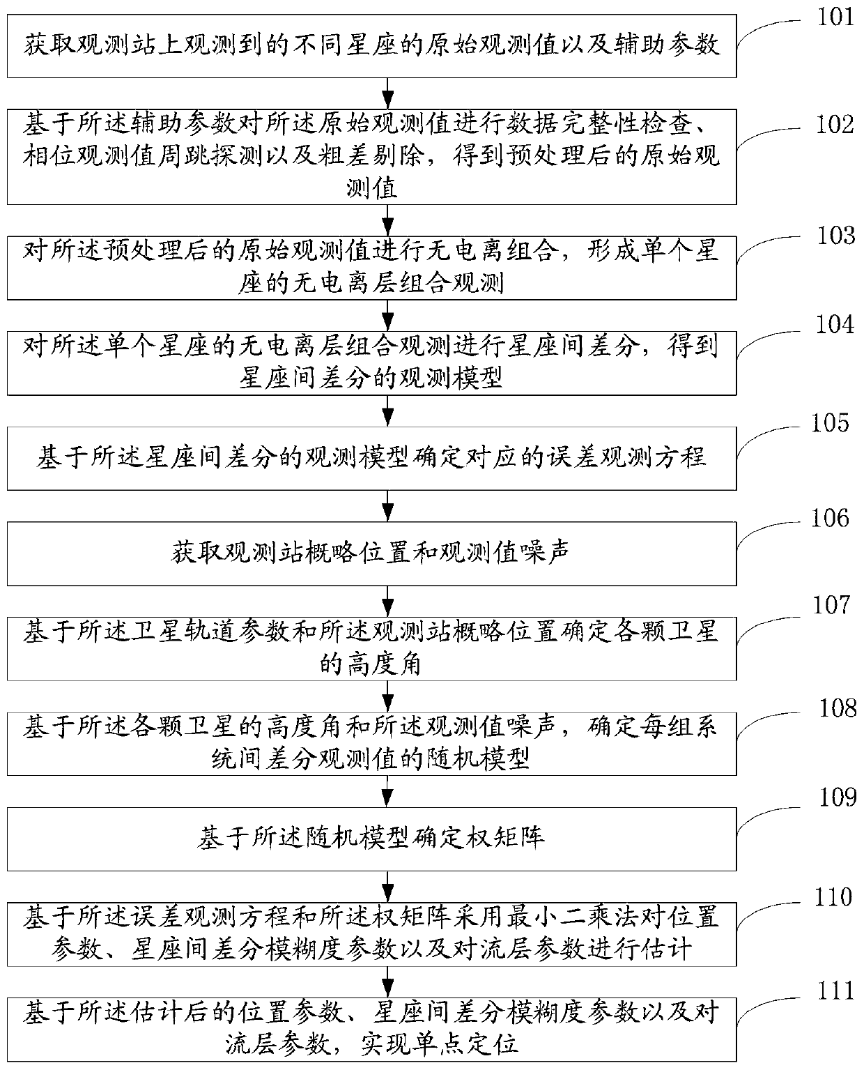 Combination precise single-point positioning method and system based on inter-constellation difference