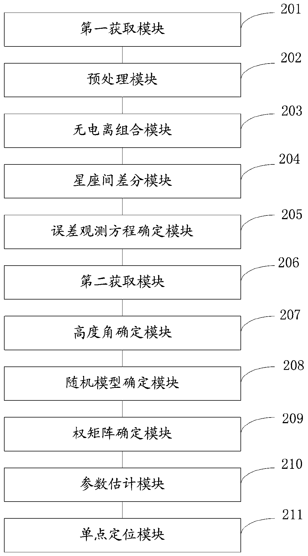 Combination precise single-point positioning method and system based on inter-constellation difference