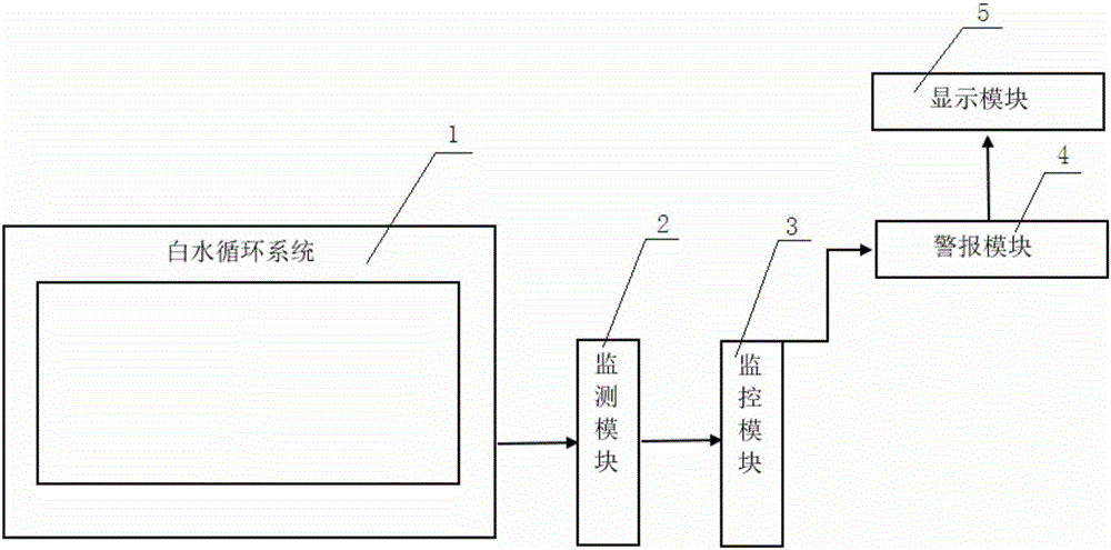 System for pre-warning destabilization of microstickies by utilizing pH value change of white water