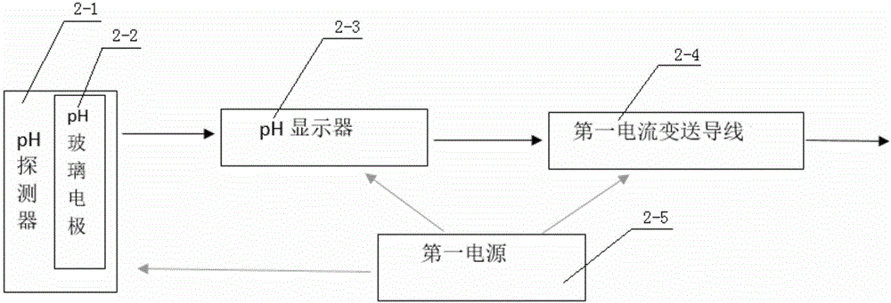 System for pre-warning destabilization of microstickies by utilizing pH value change of white water