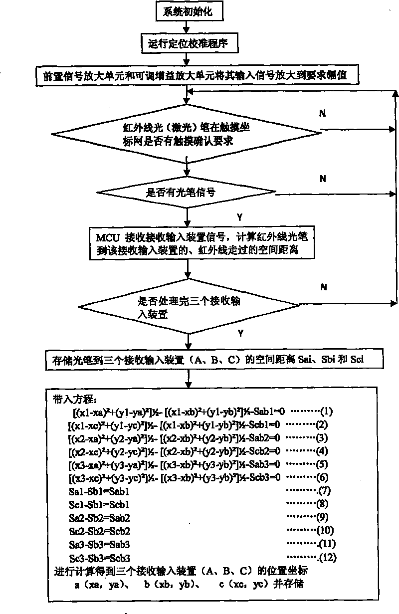 Method for recognizing touch screen touch point for laser range finding