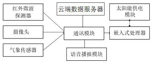 Multi-functional intelligent forest fire prevention broadcasting device based on cloud service